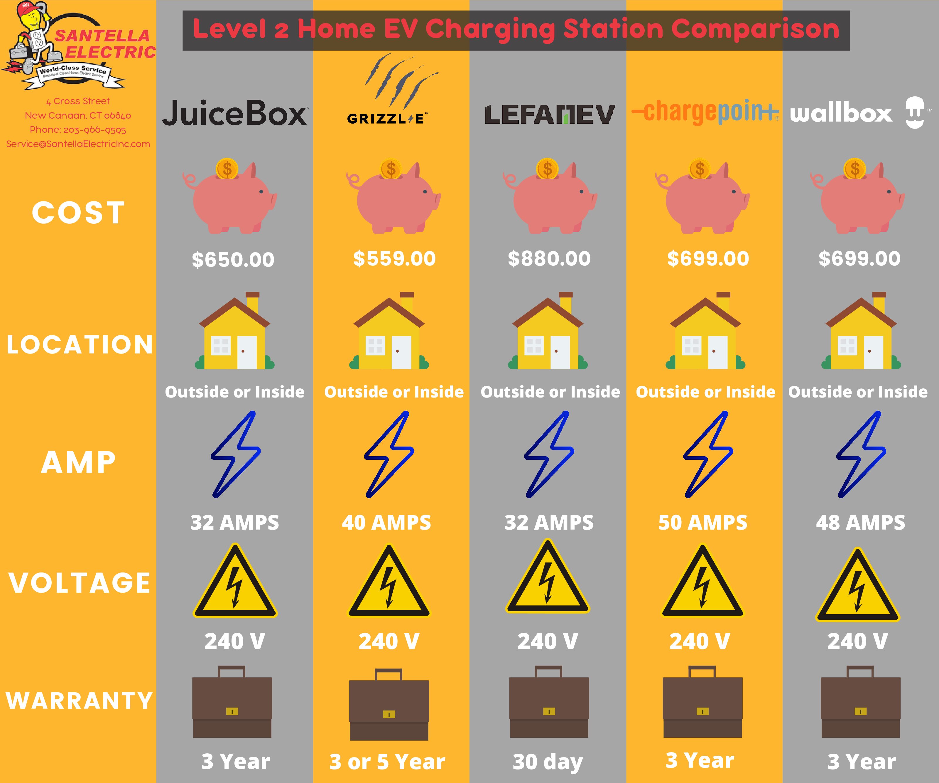 What is the level 2 EV charger? EV charger types guide